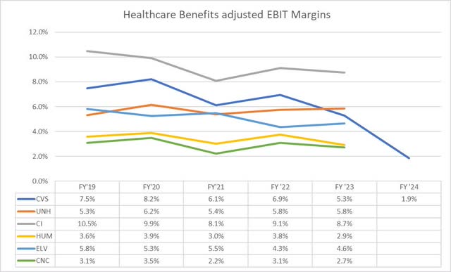 Chart displaying each company's Benefits segment adjusted operating income margins.