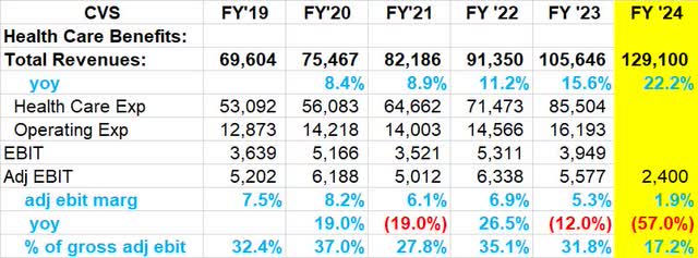 Just the annual returns and guidance for the Healthcare Benefits Segment from company filings.