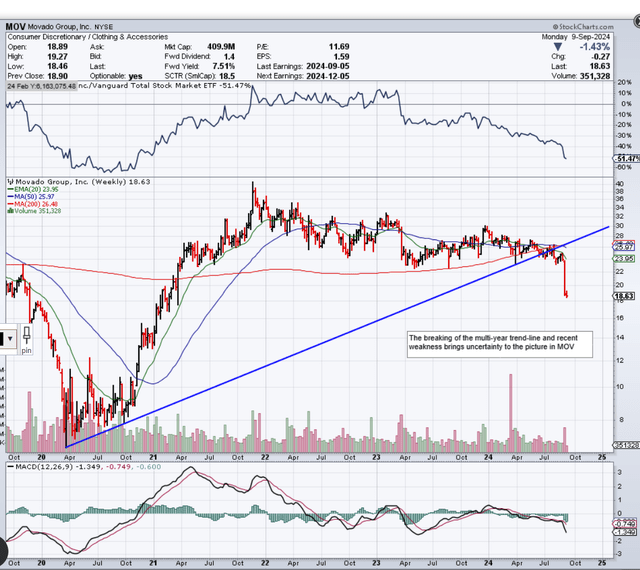 MOV Intermediate Technicals