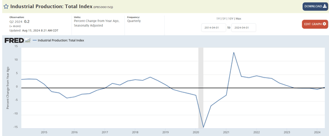 industrial production