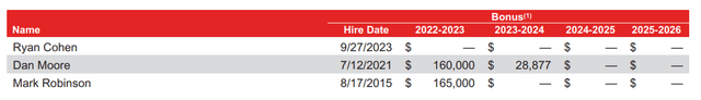 GameStop compensation