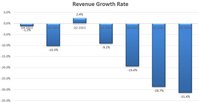 GameStop rev growth