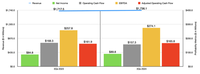 Financials