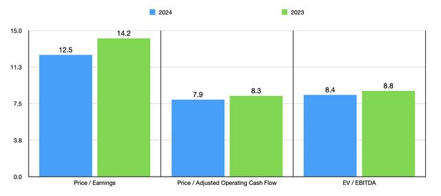 Trading Multiples