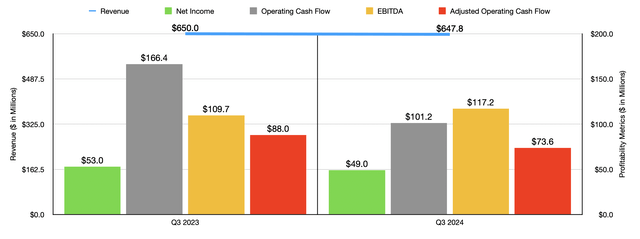 Financials