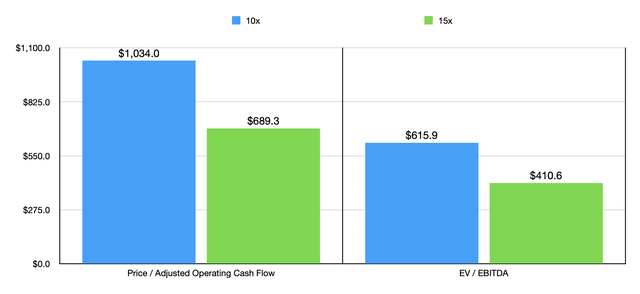 Cash for Valuation