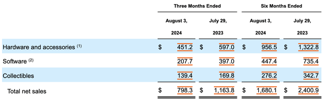 Financials