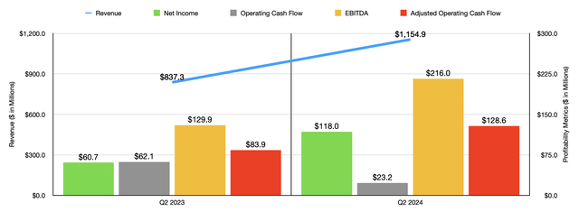 Financials