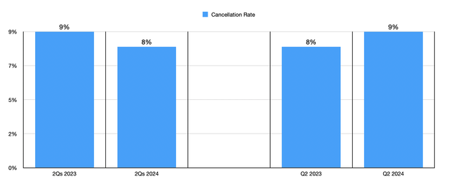 Cancellation fees