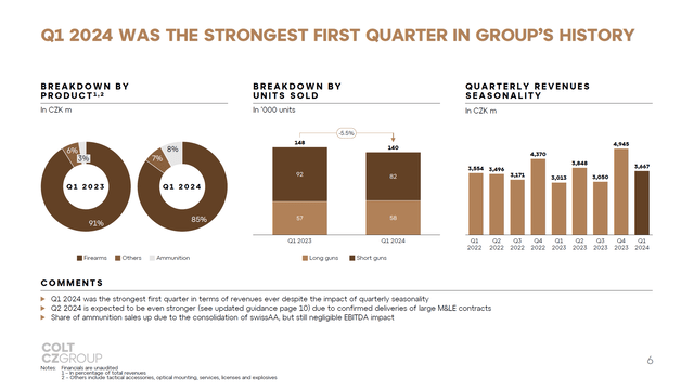 This image shows the revenues Colt CZ Group.