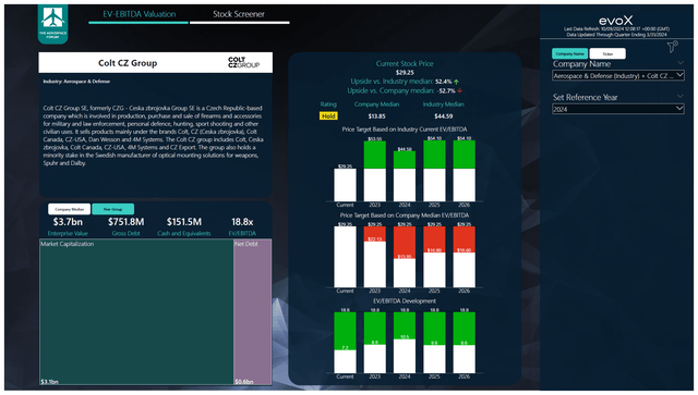 This image shows the stock price target for Colt CZ Group.