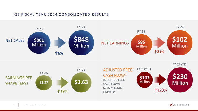 This image shows the earnings for Woodward.