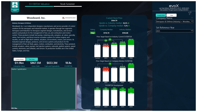 This image shows the stock price target for Woodward.