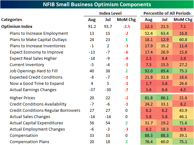 NFIB Small Business Optimism Components