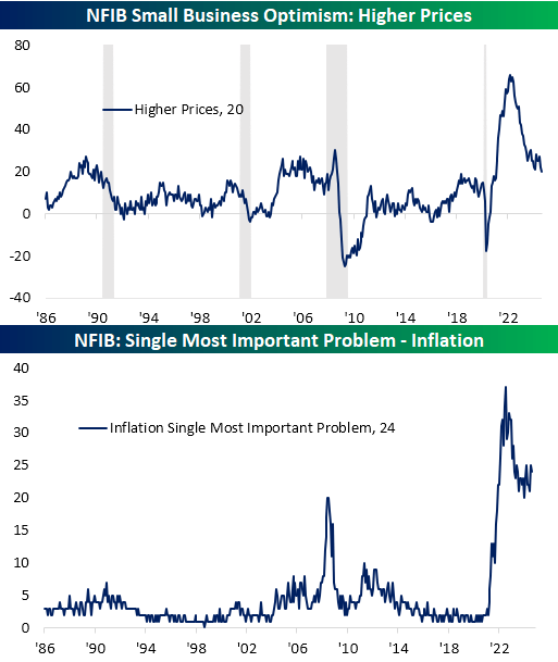 NFIB Small Business Optimism Index