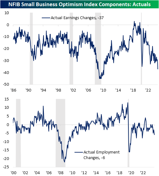 NFIB Small Business Optimism Components