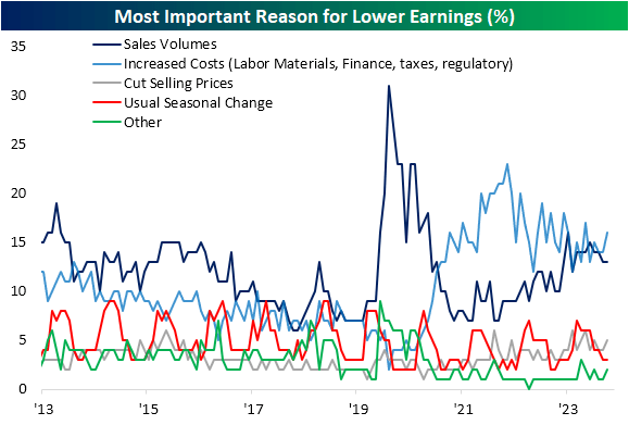 NFIB Small Business Optimism Index