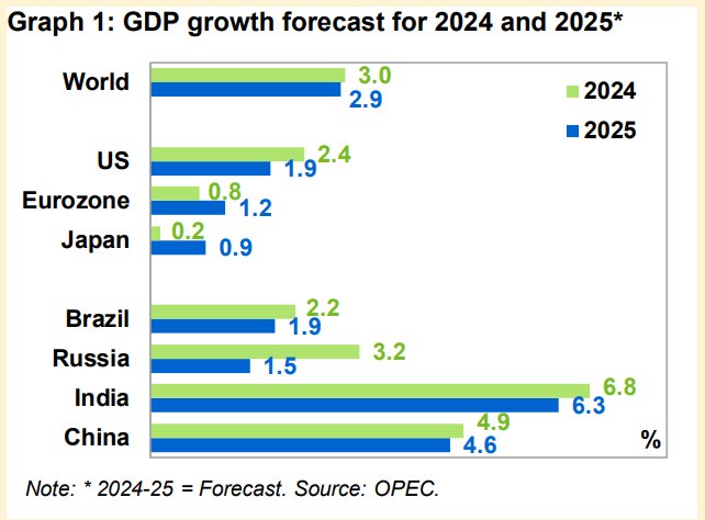 GDP growth forecast