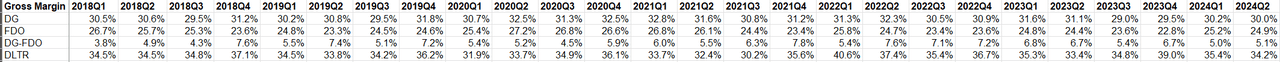 Some more thoughts on Dollar General