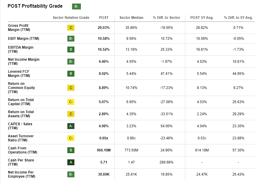 Grau de rentabilidade das ações POST