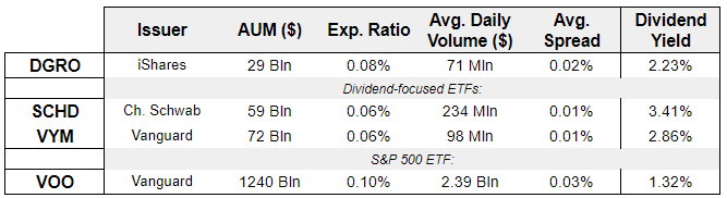 DGRO, SCHD, VYM, VOO - key metrics comparison