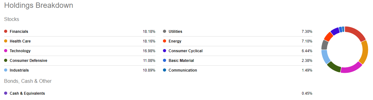 DGRO, top holdings breakdown by sector