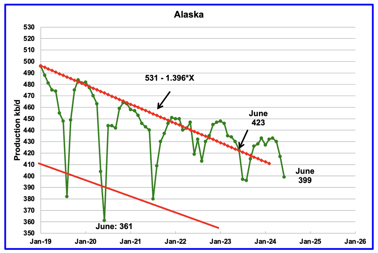 U.S. June Oil Production Lower Than November 2023