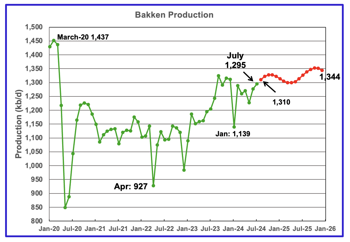 U.S. June Oil Production Lower Than November 2023