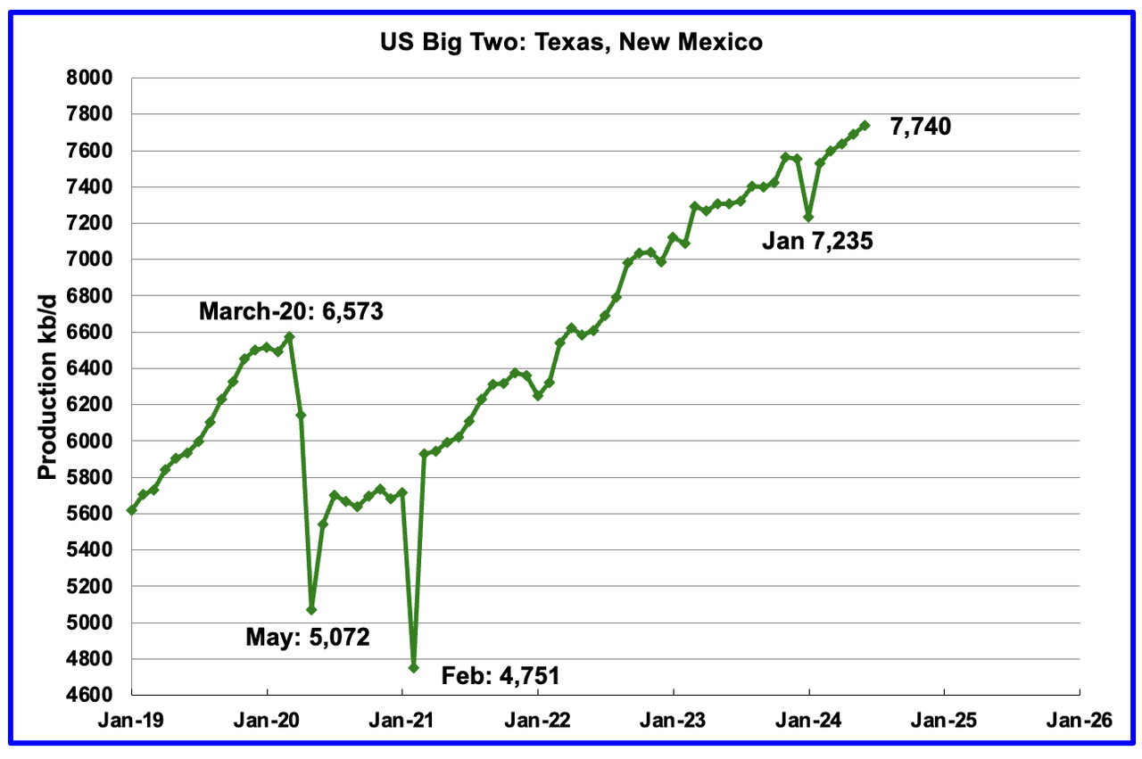 U.S. June Oil Production Lower Than November 2023