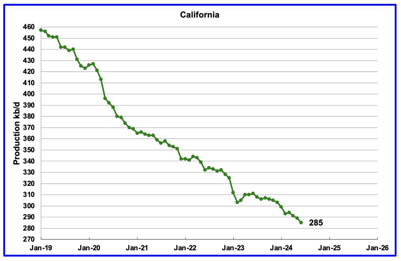 U.S. June Oil Production Lower Than November 2023