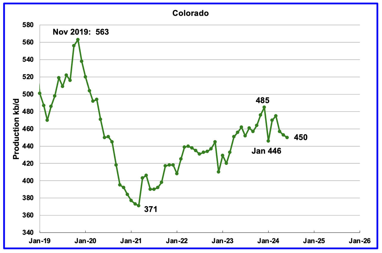 U.S. June Oil Production Lower Than November 2023