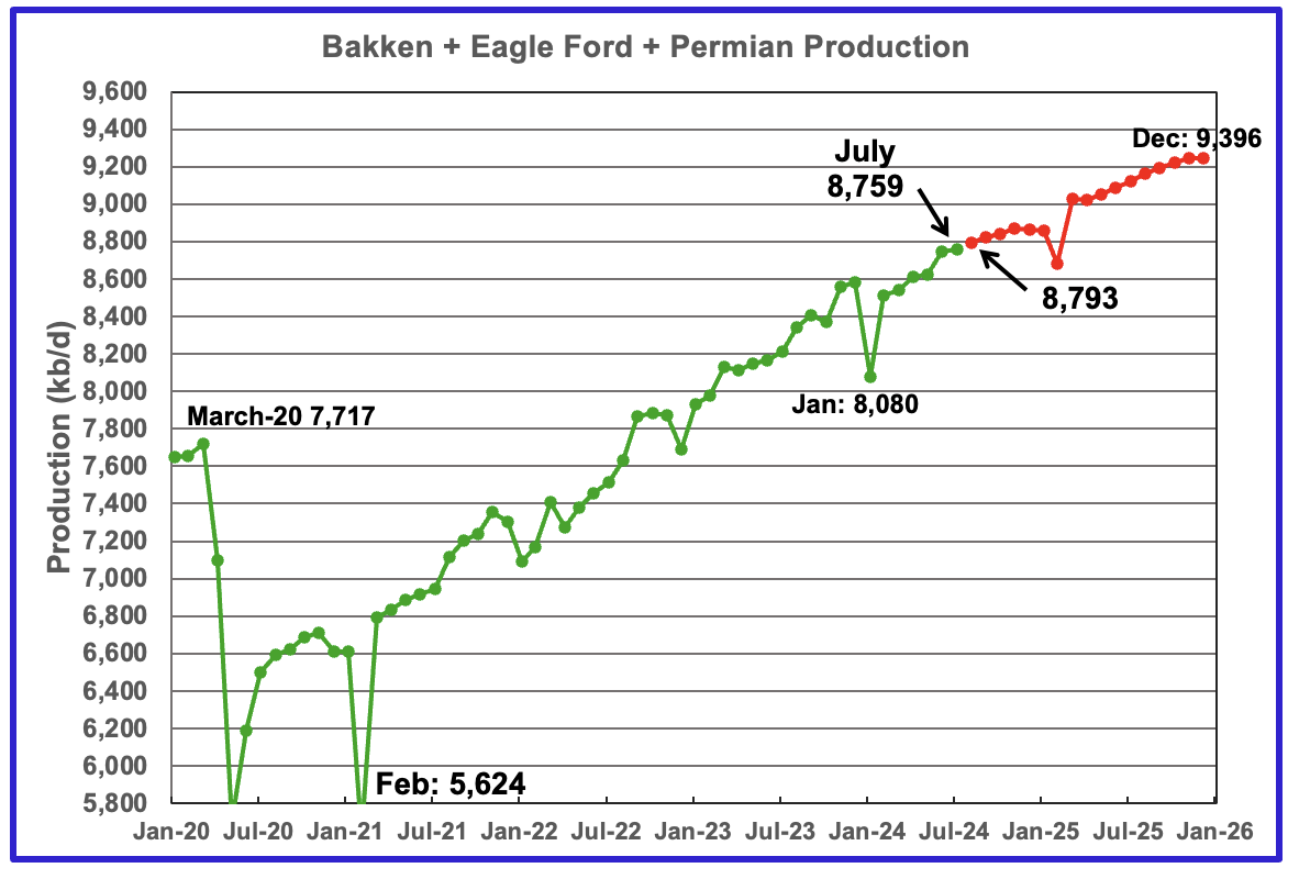 U.S. June Oil Production Lower Than November 2023