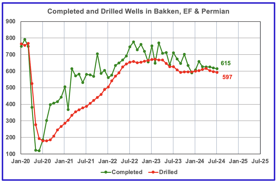 U.S. June Oil Production Lower Than November 2023