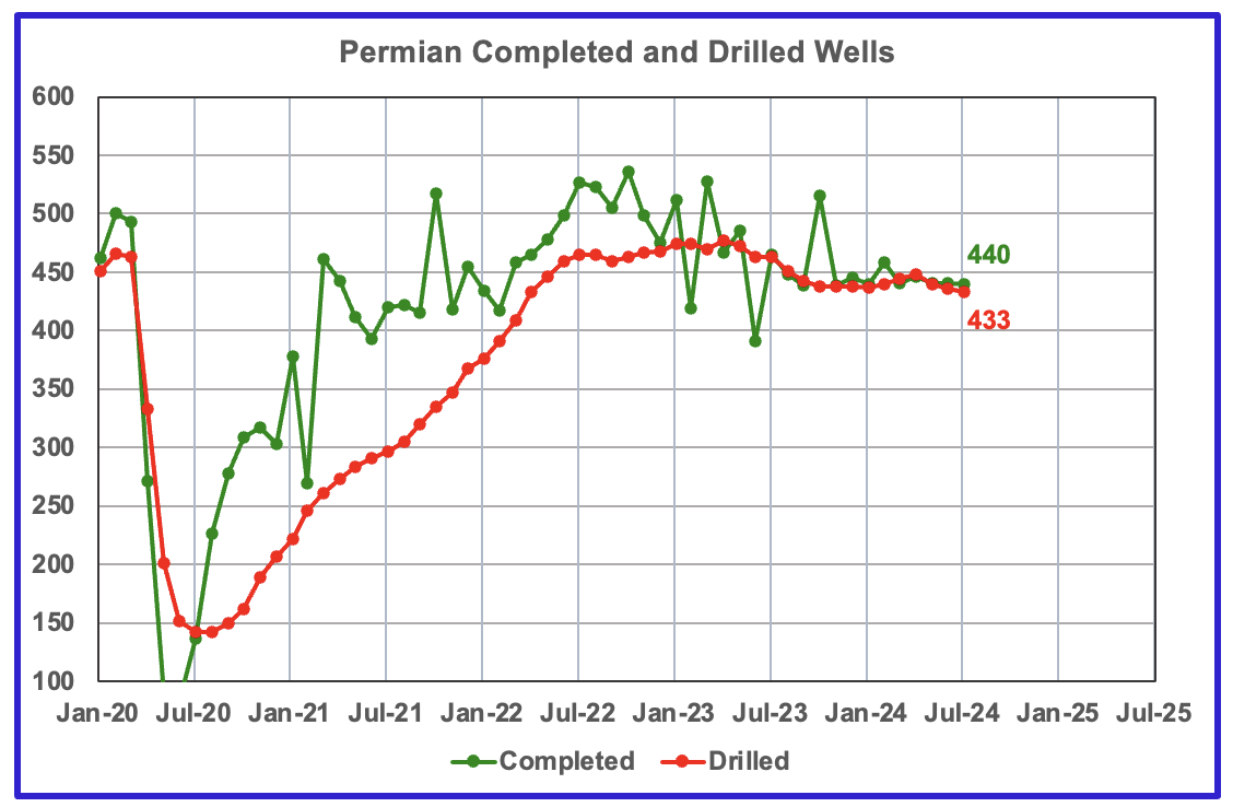 U.S. June Oil Production Lower Than November 2023