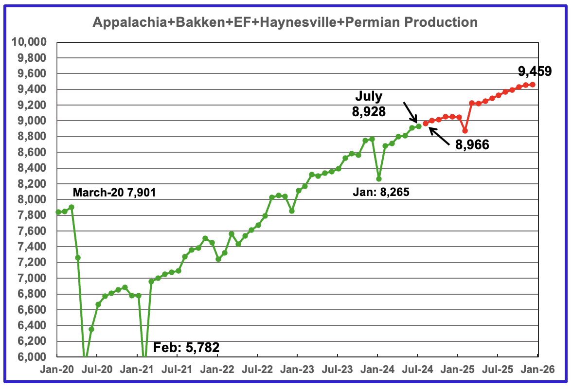 U.S. June Oil Production Lower Than November 2023