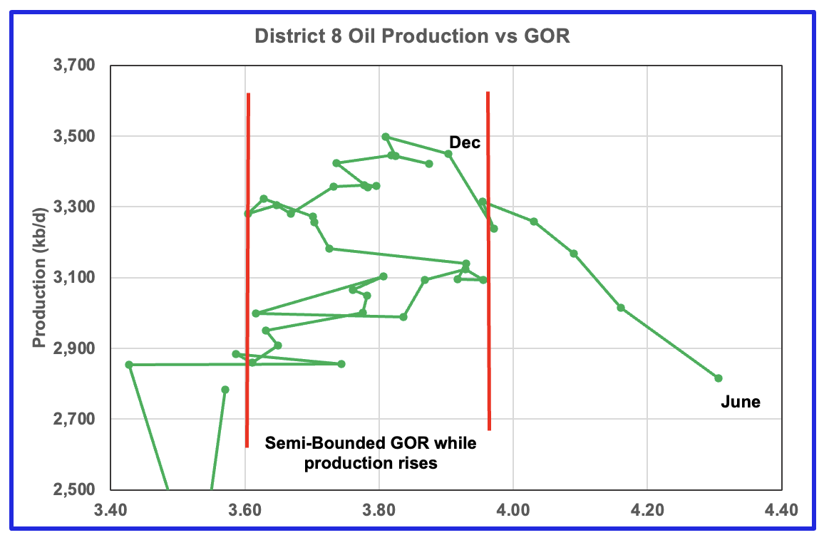 U.S. June Oil Production Lower Than November 2023