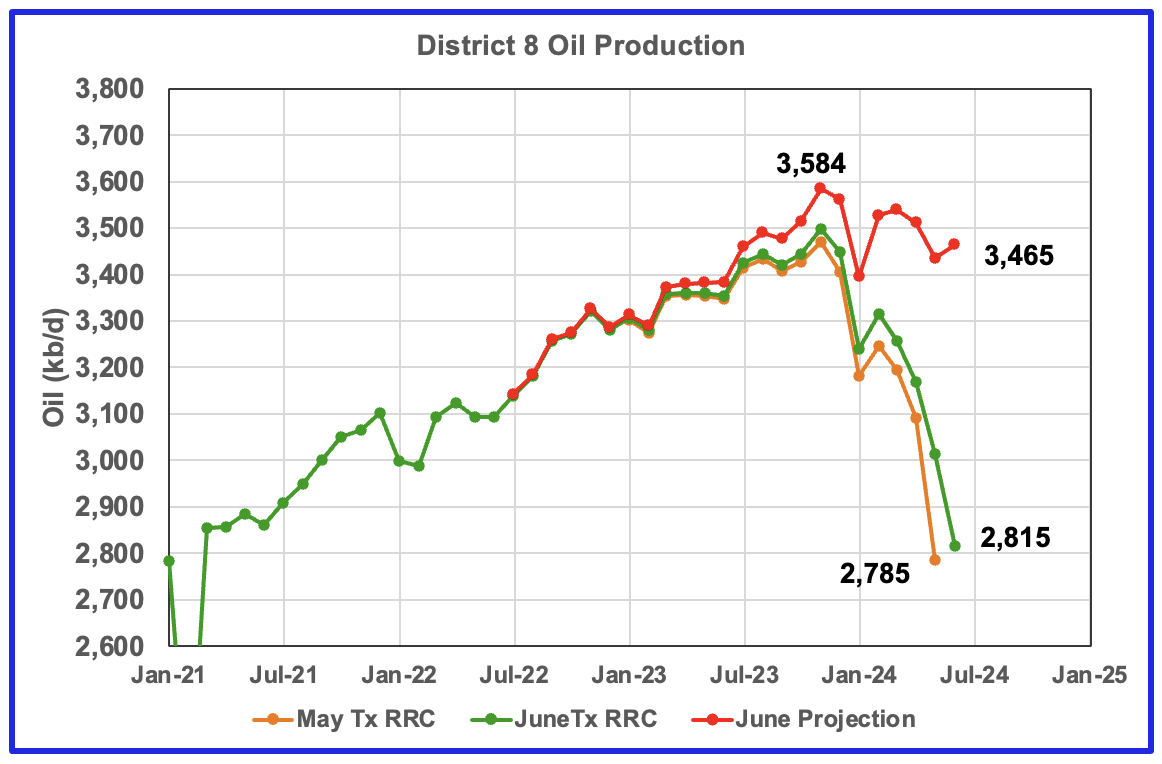 U.S. June Oil Production Lower Than November 2023