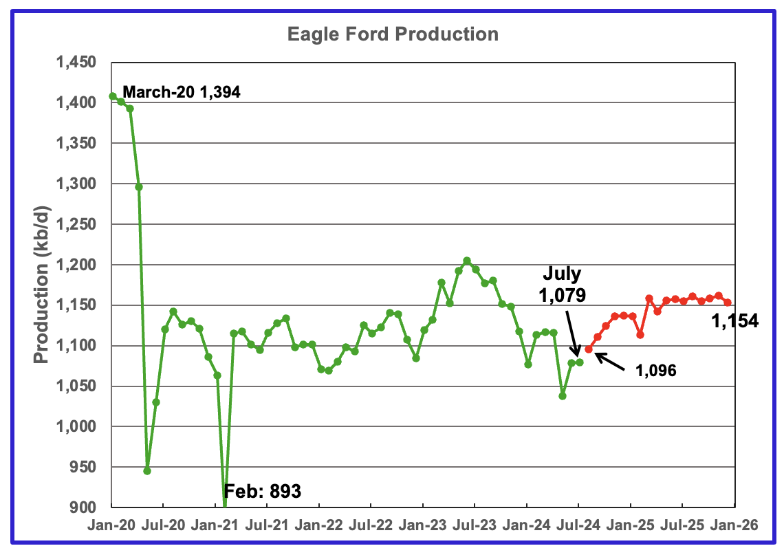 U.S. June Oil Production Lower Than November 2023