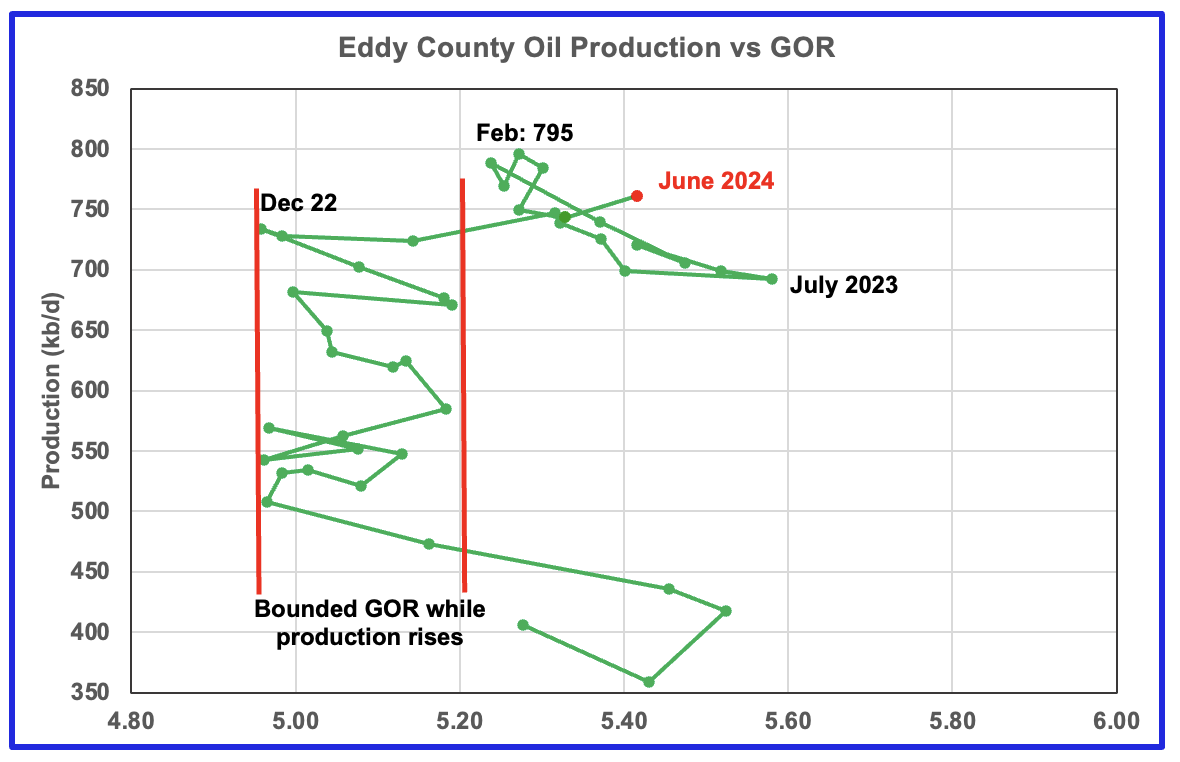 U.S. June Oil Production Lower Than November 2023