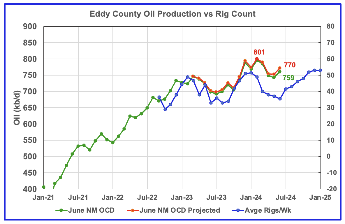 U.S. June Oil Production Lower Than November 2023