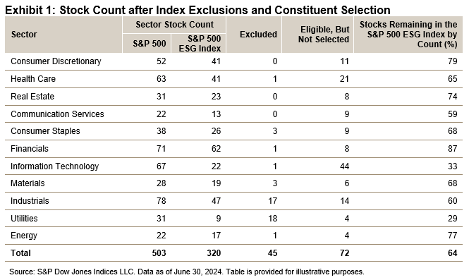 Sector Neutrality - An Essential Mechanism Within The S&P 500 ESG Index