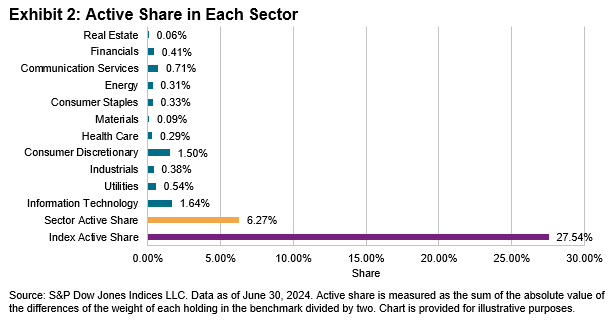 Sector Neutrality - An Essential Mechanism Within The S&P 500 ESG Index