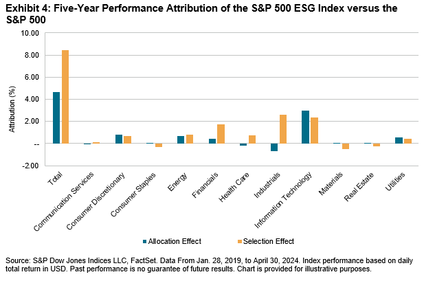 Sector Neutrality - An Essential Mechanism Within The S&P 500 ESG Index