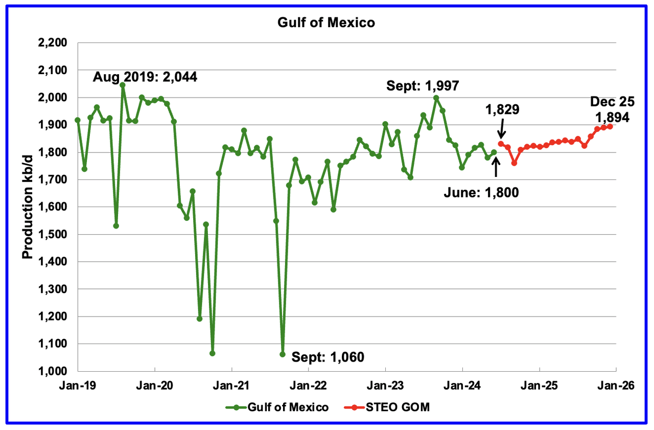 U.S. June Oil Production Lower Than November 2023