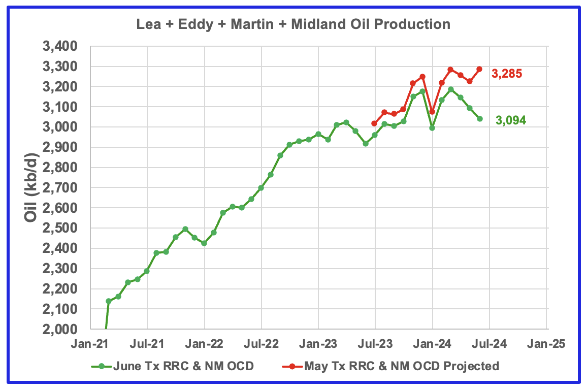 U.S. June Oil Production Lower Than November 2023