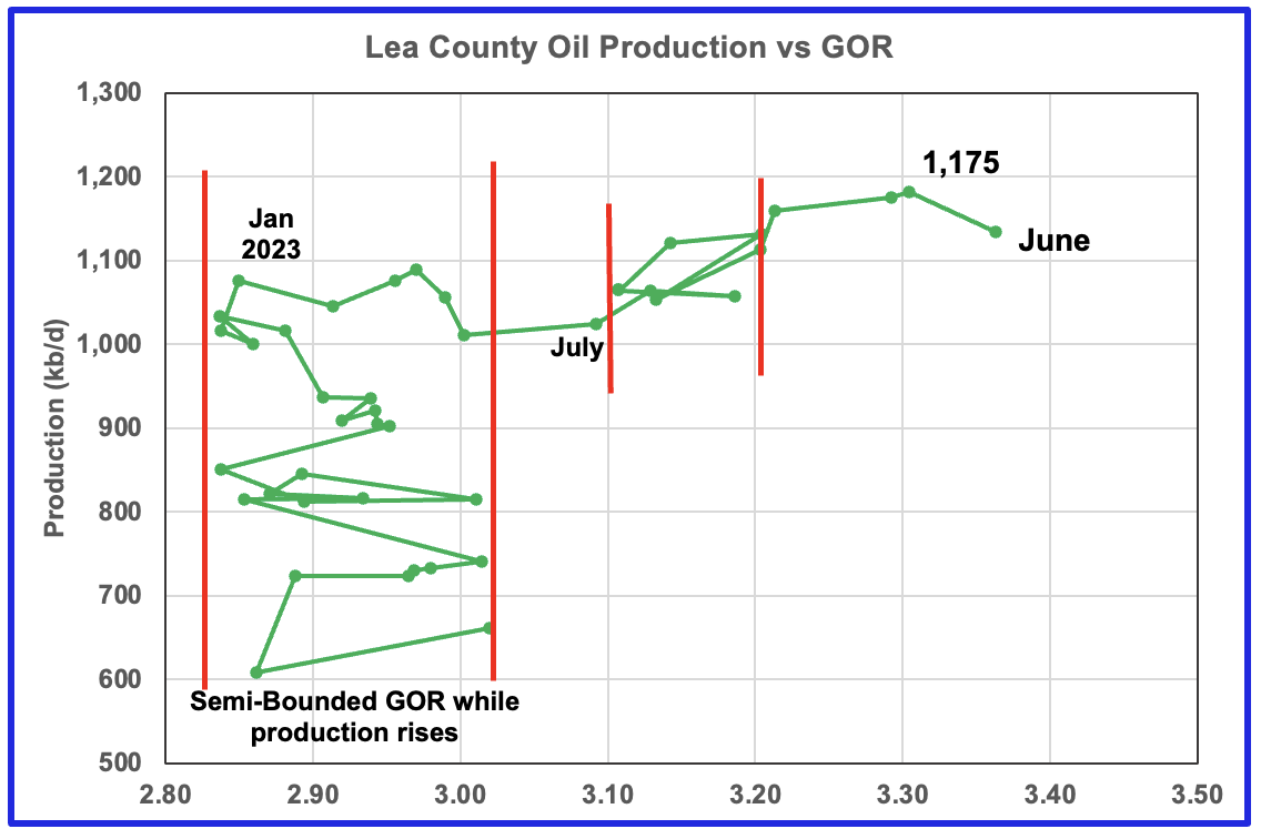 U.S. June Oil Production Lower Than November 2023