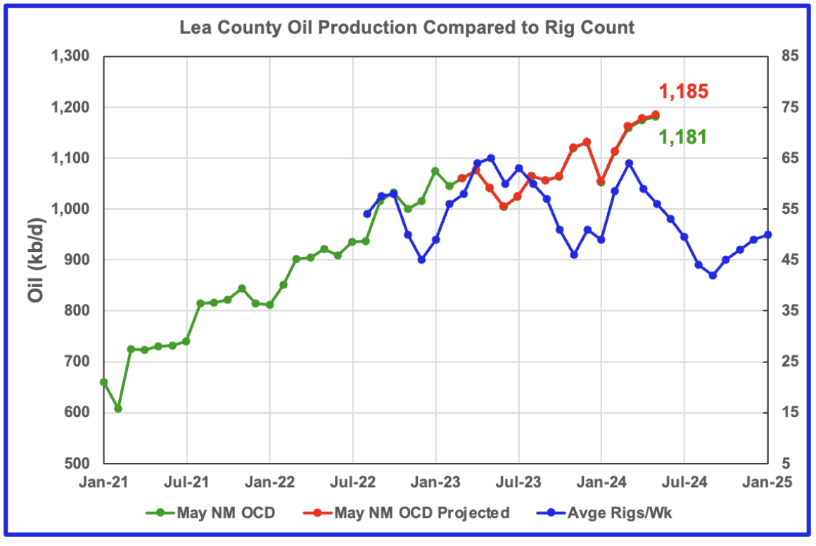 U.S. June Oil Production Lower Than November 2023