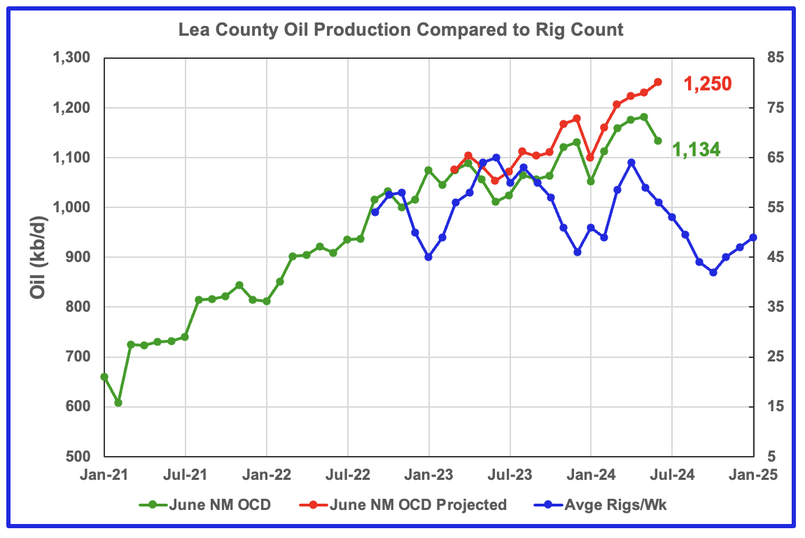 U.S. June Oil Production Lower Than November 2023