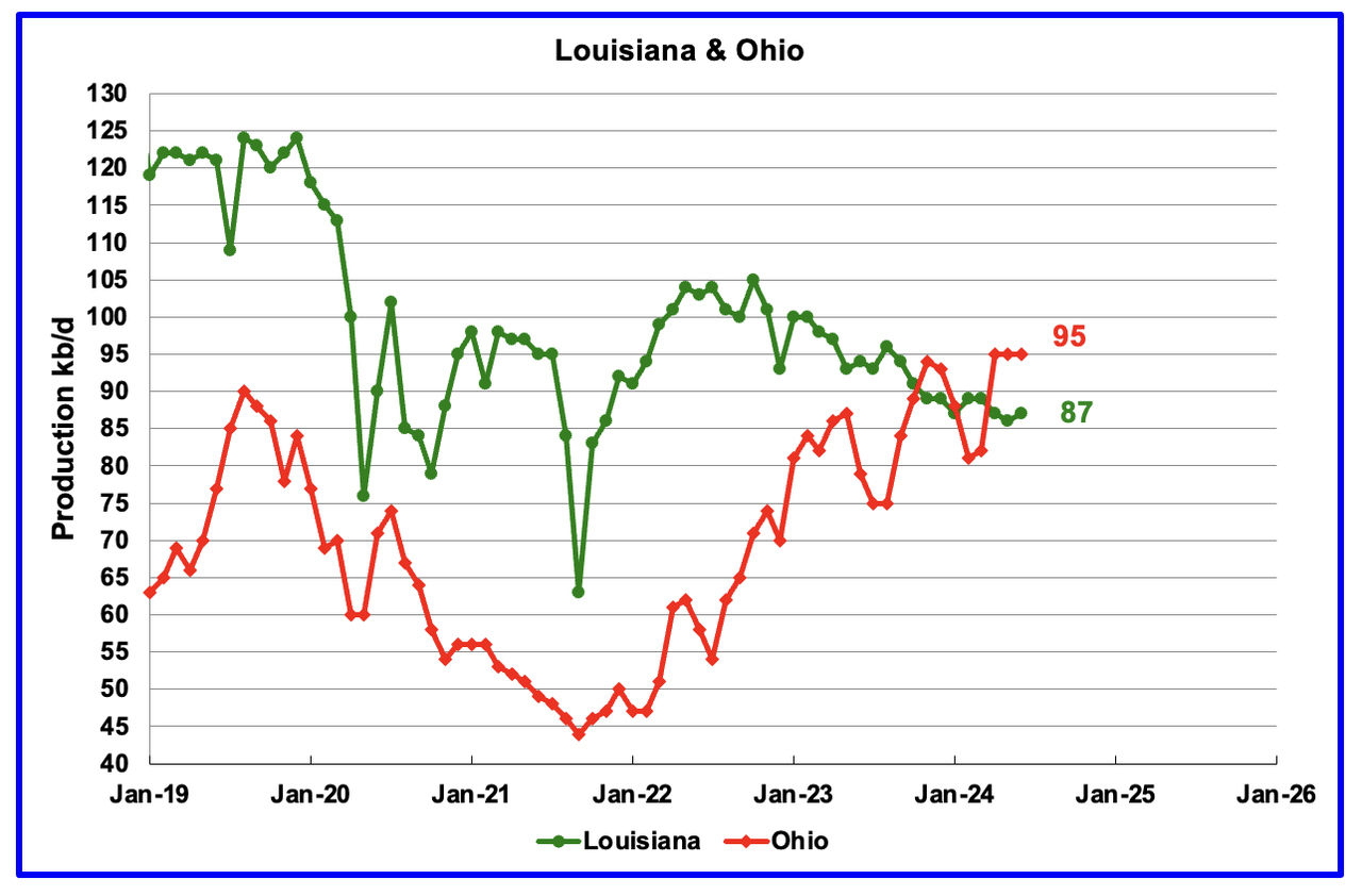 U.S. June Oil Production Lower Than November 2023