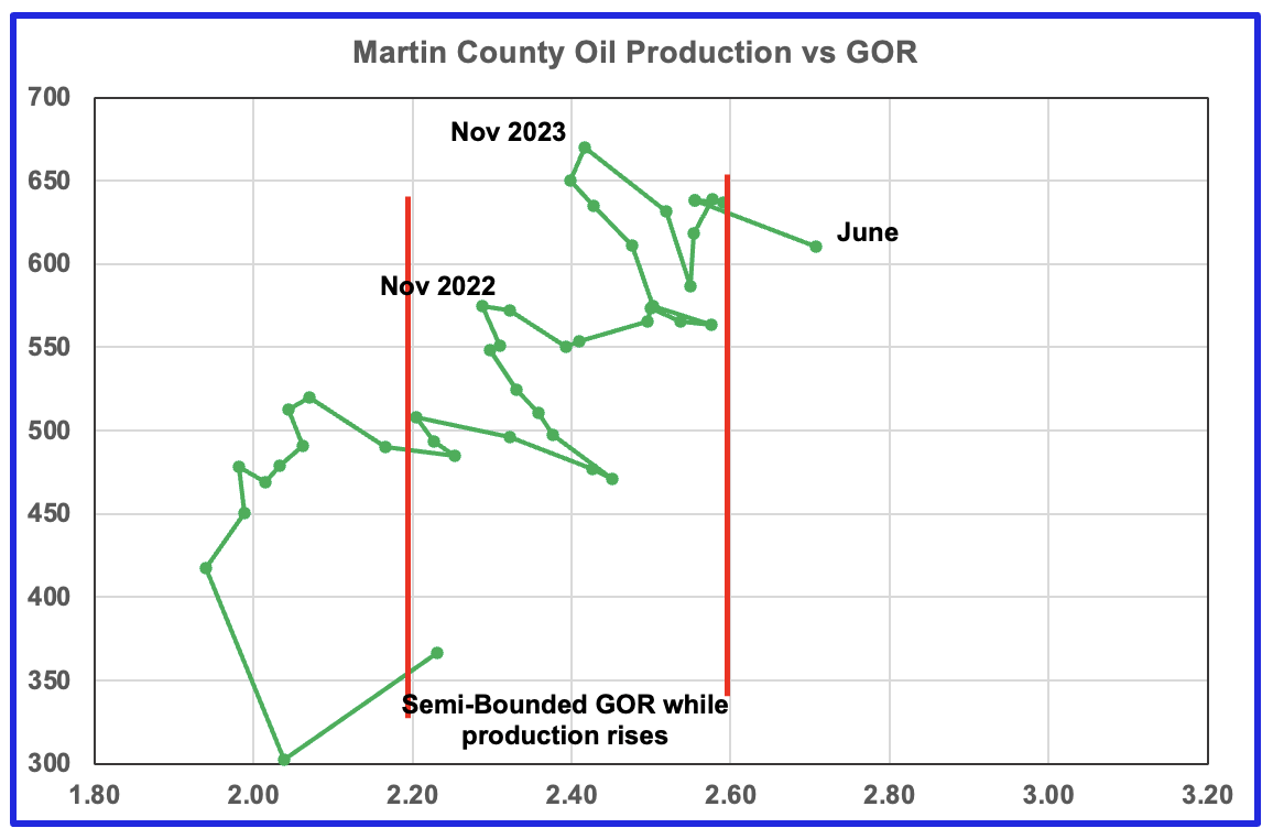 U.S. June Oil Production Lower Than November 2023